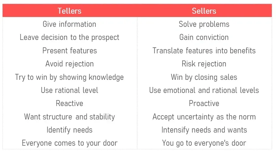 Source: the top ten ways to know you are a teller or a seller by Terri levine 